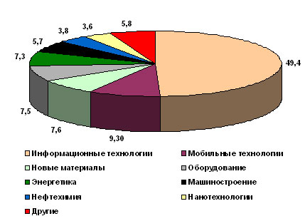  Россия: объем венчурных инвестиций по направлениям (%)