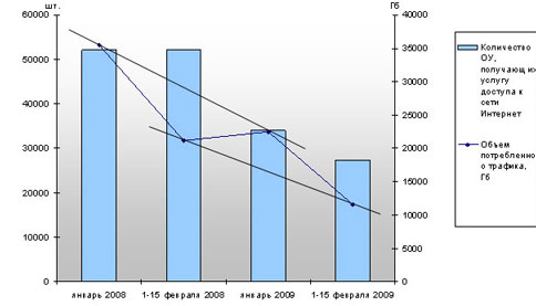 Потребление трафика в школах России в январе 2009 г. значительно сократилось по сравнению с январем 2008 г.