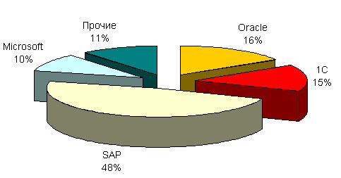  Рынок ИТ-услуг: сегментация по технологиям вендоров, Россия, 2008 г.