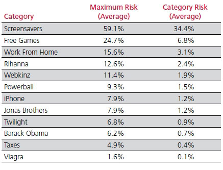  Оценка риска топ-12 поисковых запросов США 