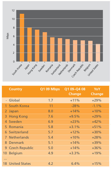  Средние скорости интернет-соединения в странах мира