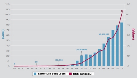 Рост числа доменов в зоне com и числа DNS-запросов за 25 лет