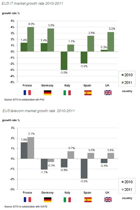 ИКТ-рынки некоторых стран Европы продолжат падать в 2010 и 2011 гг.