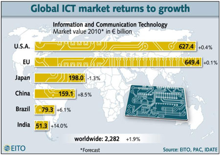 Драйверами мирового рынка ИКТ в 2010 г. станут Бразилия, Китай и Индия