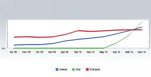 iPad быстро становится популярным устройством для мобильного веб-серфинга