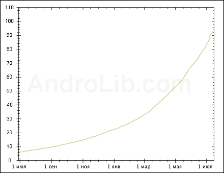 Рост объема Android Market (все типы приложений, тыс. шт.)