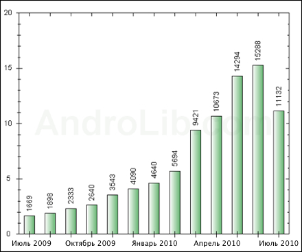Число новых приложений, добавляемых в Android Market