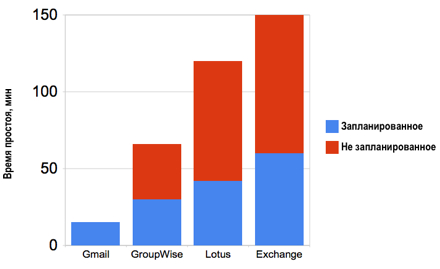 Сравнение времени простоя Gmail и собственных серверов внутри компаний 