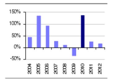 Динамика капитальных затрат на дата-центры по годам по данным BusinessInsider, UBS (на основании данных FactSet, IBES), 2011