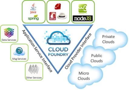  Архитектура Cloud Foundry