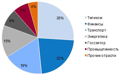Итоги 2010 финансового года: распределение оборота «Астерос» по отраслям