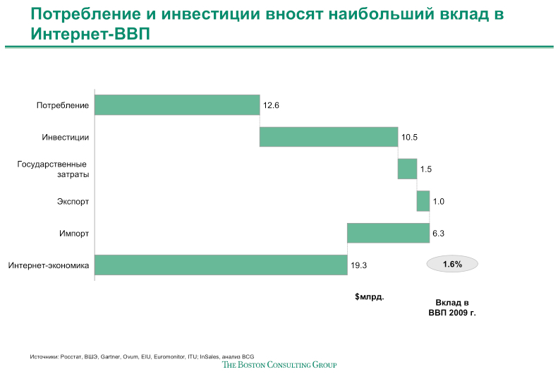 Интернет экономика россии. ВВП потребление инвестиции. Вклад цифровой экономики в ВВП России.