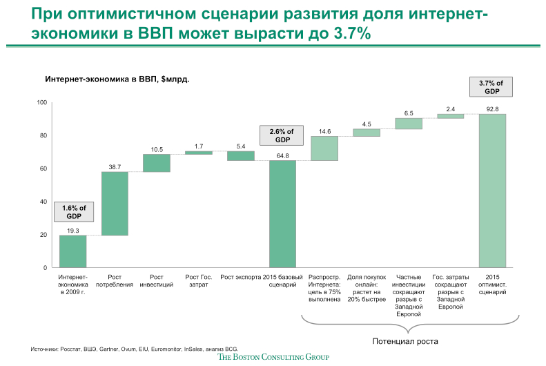 Интернет экономика россии. Развитие интернет экономики. ВВП В цифровой экономике.