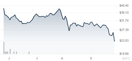 Акции Яндекса подешевели ниже уровня первичного размещения в мае 2011 г.