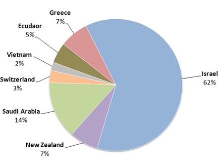 Процентное распределение заражений Madi с декабря 2011 г. по июль 2012 г.