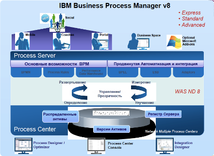  В восьмую версию решения от IBM BPM Advanced включена интеграционная шина, которая позволяет легко получать информацию из смежных систем
