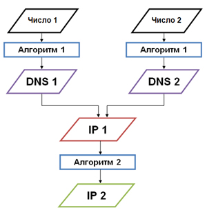 Используемый трояном алгоритм генерации адреса командного сервера