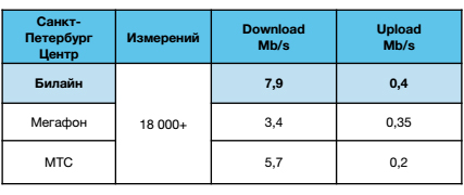 Итоги тестирования скорости мобильного интернета трех сотовых операторов в центре Санкт-Петербурга