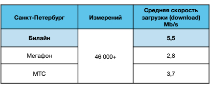 Итоговая картина после измерения Юга и Центра Санкт-Петербурга (всего проведено более 46 тыс. измерений)