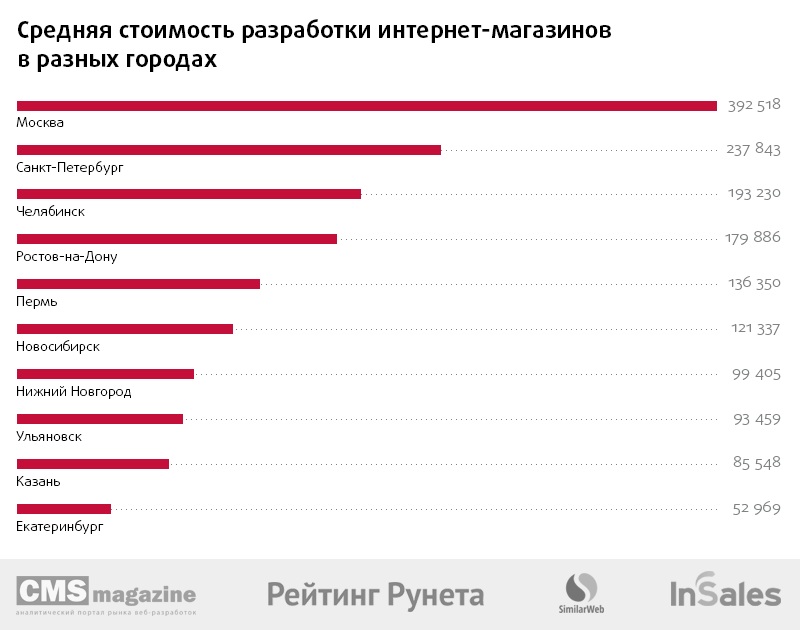 Рейтинг Интернет Магазинов Украины