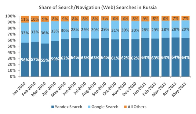 С 2010 г. доля поиска Google в России падала, а «Яндекса» - росла