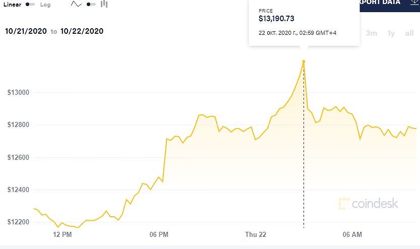 Биткоин цена в рублях график за 3 года bitcoin standard hashrate token что это