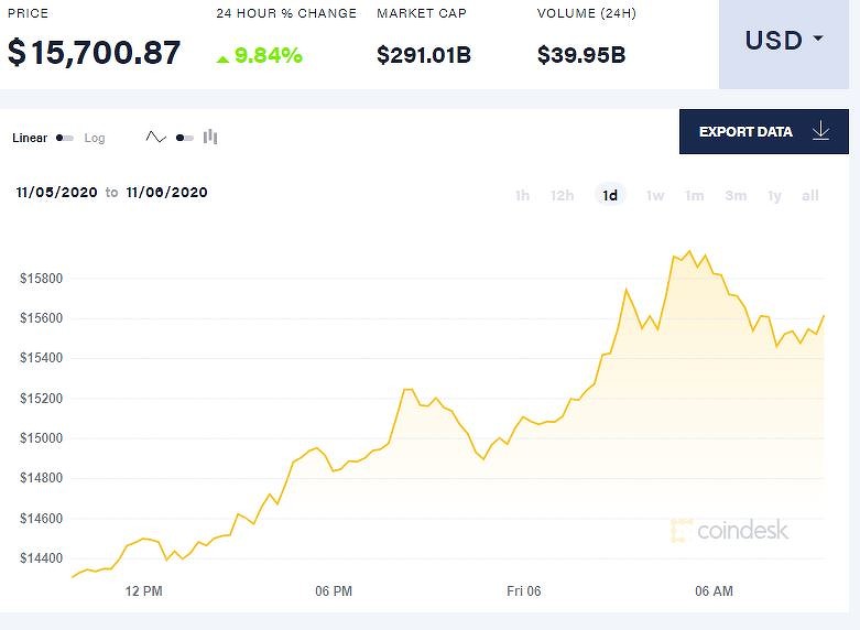 Пик стоимость биткоина bitcoin miner как удалить