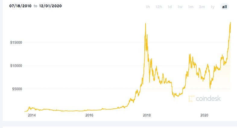 Цена биткоин по годам график такое токены nft