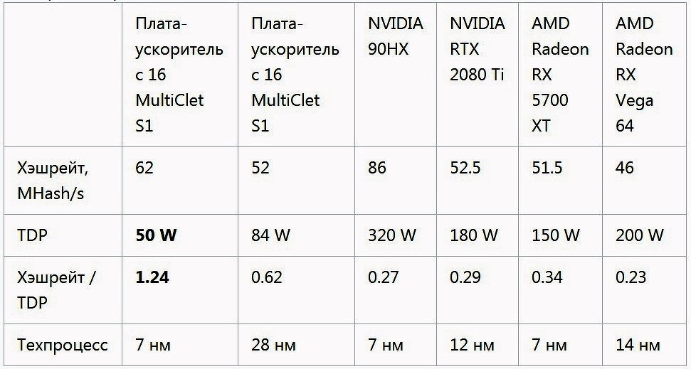 Сравнение процессоров для майнинга майнинг xmr на nvidia