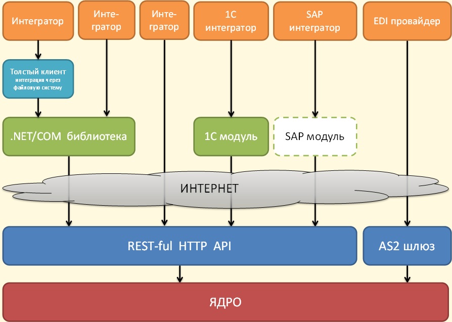 Api рф. API схема интеграции. Интеграции систем rest. Интеграция двух систем. Интеграция систем через API.