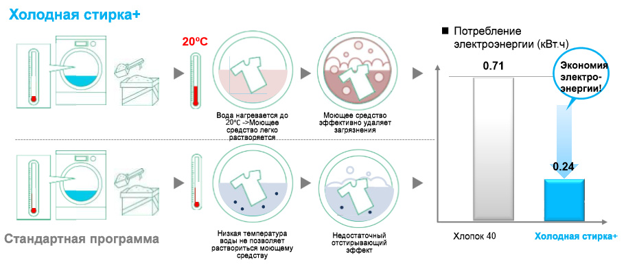 стирка белья. закидывает вещи в стиралку. стиралка для людей. холодная стирка в стиральной машине. стирка одежды.