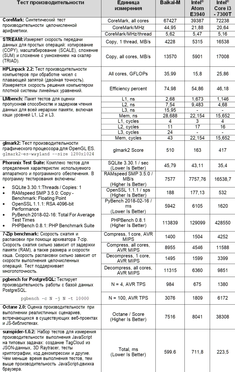 Первый тест: на что способен российский процессор Baikal-M